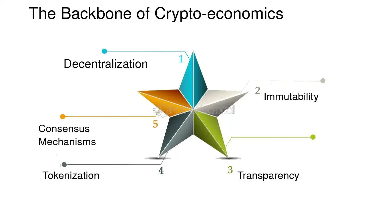 67141eca4224d988f1a36f94_67141cf79d3ac37ffa9559aa_cryptoeconomics-a-deep-dive-into-how-cryptocurrency-markets-work-00