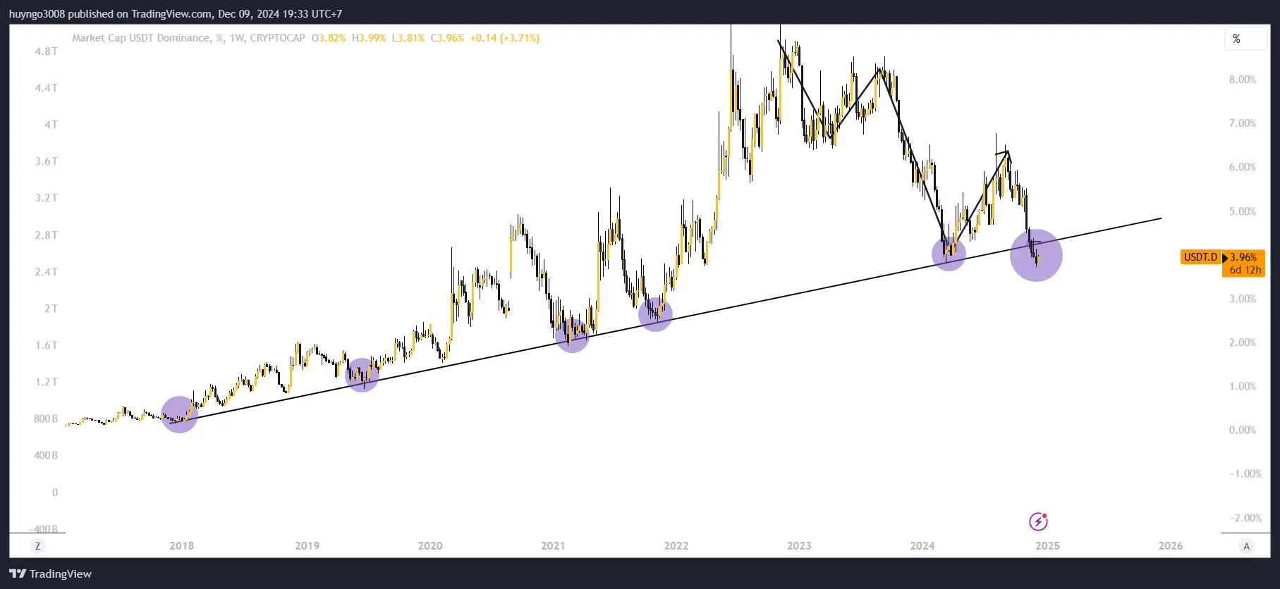 675705b7e0de90bf1dbafa95_6757052e309a7558ef8043ce_market-correction-buying-opportunity-or-time-to-exit-usdt-cap