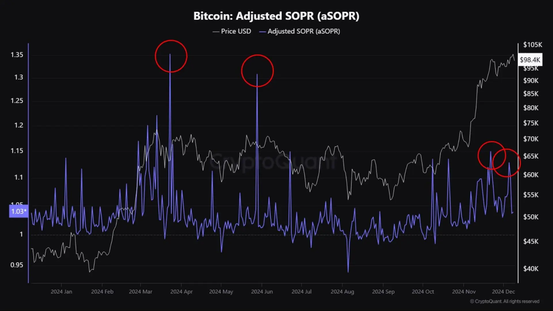 675705b7e0de90bf1dbafa9e_67570405787f6826cdc59af2_market-correction-buying-opportunity-or-time-to-exit SOPR index