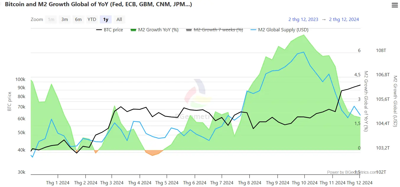 675705b7e0de90bf1dbafaa4_675704acc4f5a33a4518aa0f_market-correction-buying-opportunity-or-time-to-exit-bg-2 M2 money supply growth