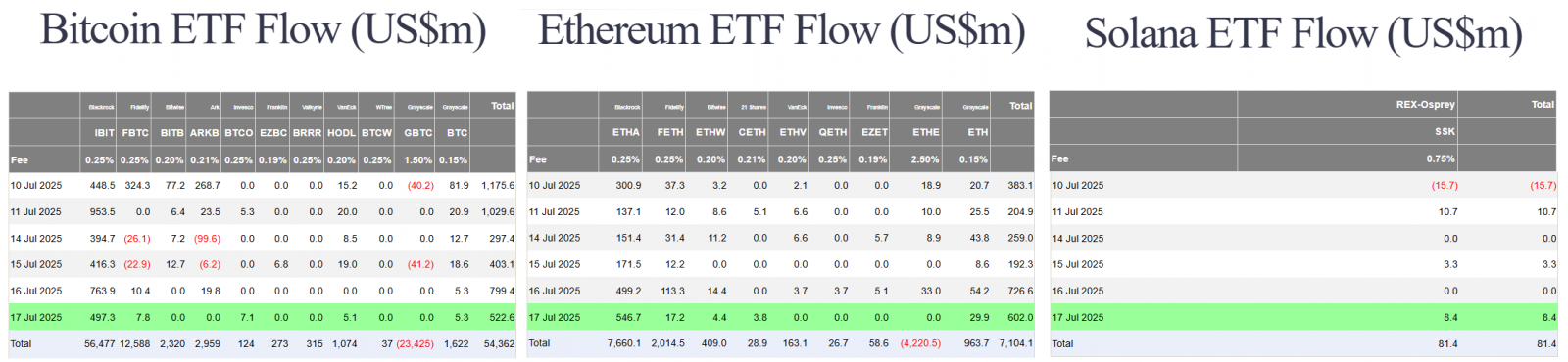 687b618781155d44aec03e28_us-house-passes-three-crypto-bills-us-btc-eth-sol-spot-etf-flow