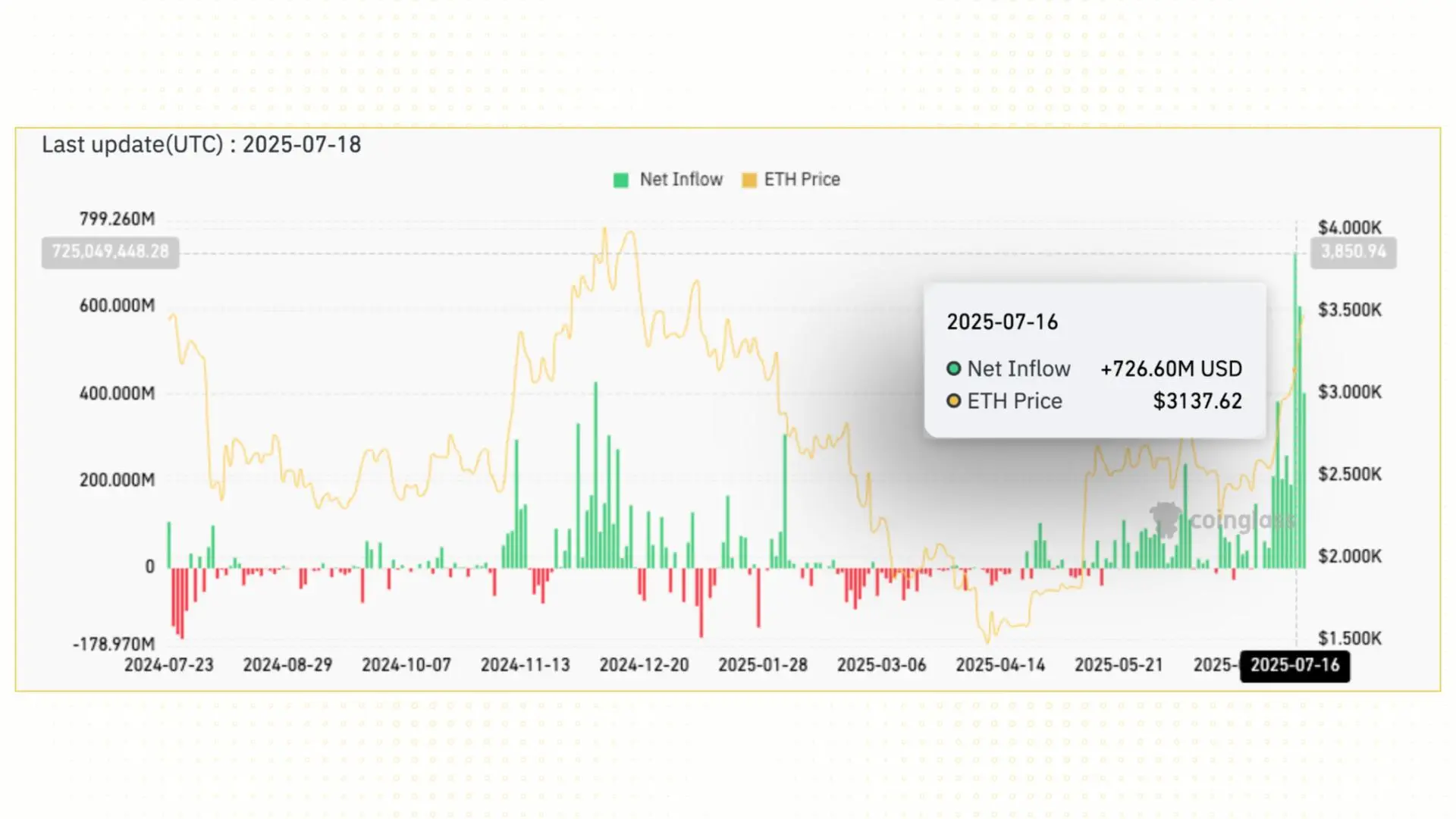 687fa5fbd3f449c6fd5ce982_ethereum-etf-inflow