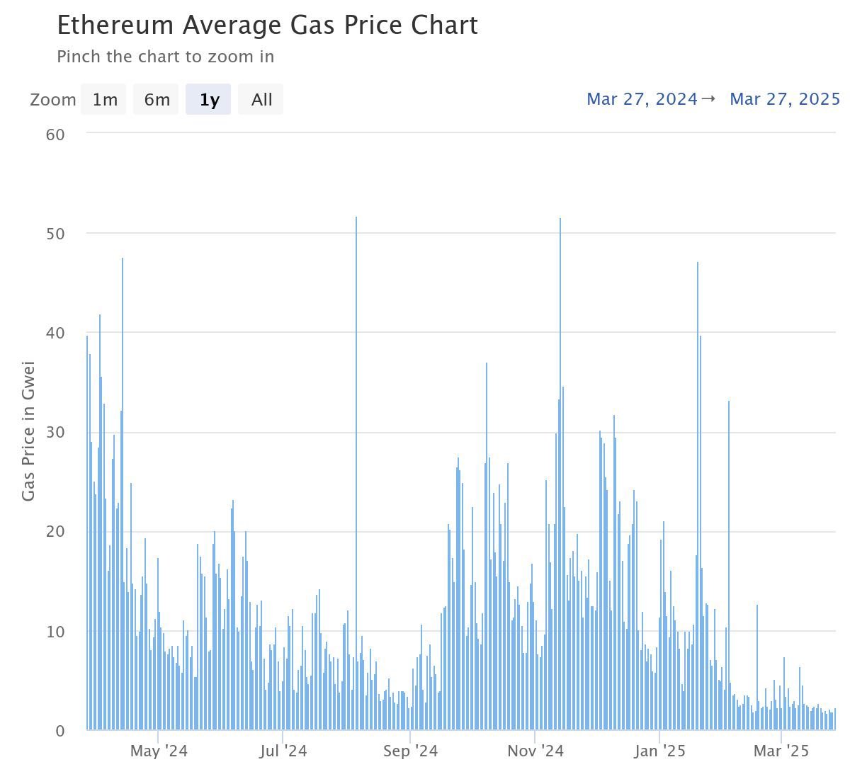 687fa71cf0881b88fa7c0208_ethereums-ascent-gas-price