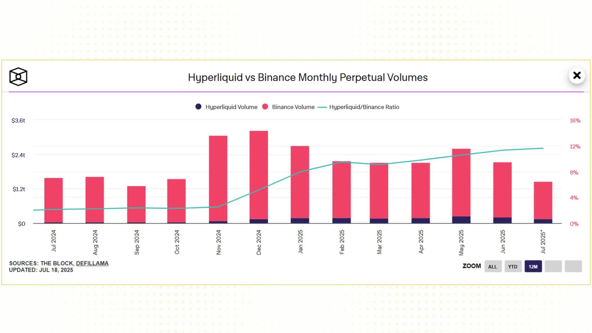 687fae5b4320c1a95e0bf16a_hyperliquid-binance-volume