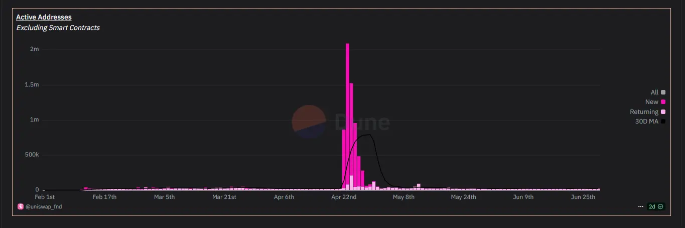 6880f962702563f459dccf6e_unichain-user