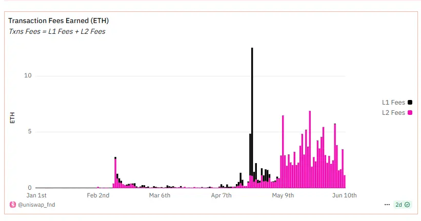 6880fa68fffea613509e9fd1_revenue-unichain