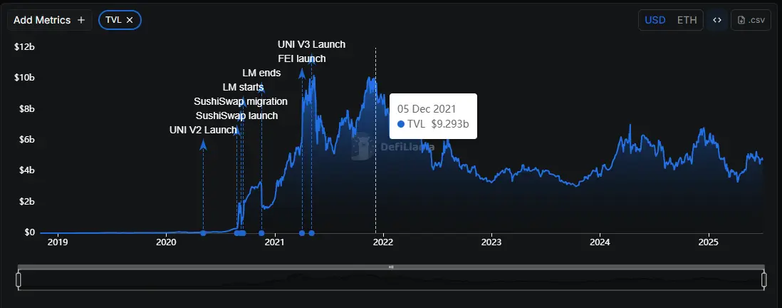 6880fae913321b258a6929fd_uniswap-tvl