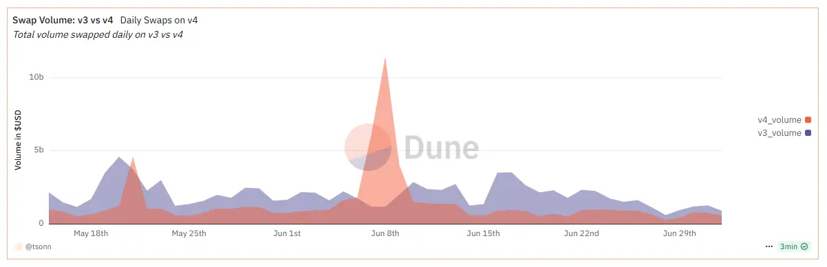 6880fb8b6bbef3ab45644396_uniswap-v3-v4