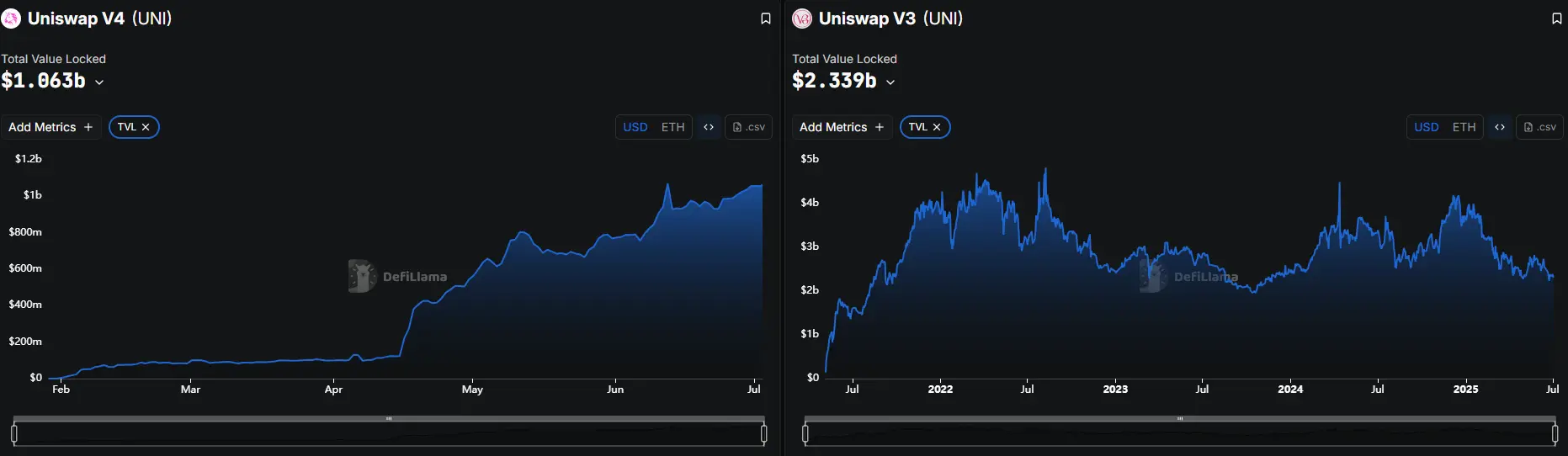 6880fba1bb236e672dc1c2dc_uniswap-tvl-v3-v4