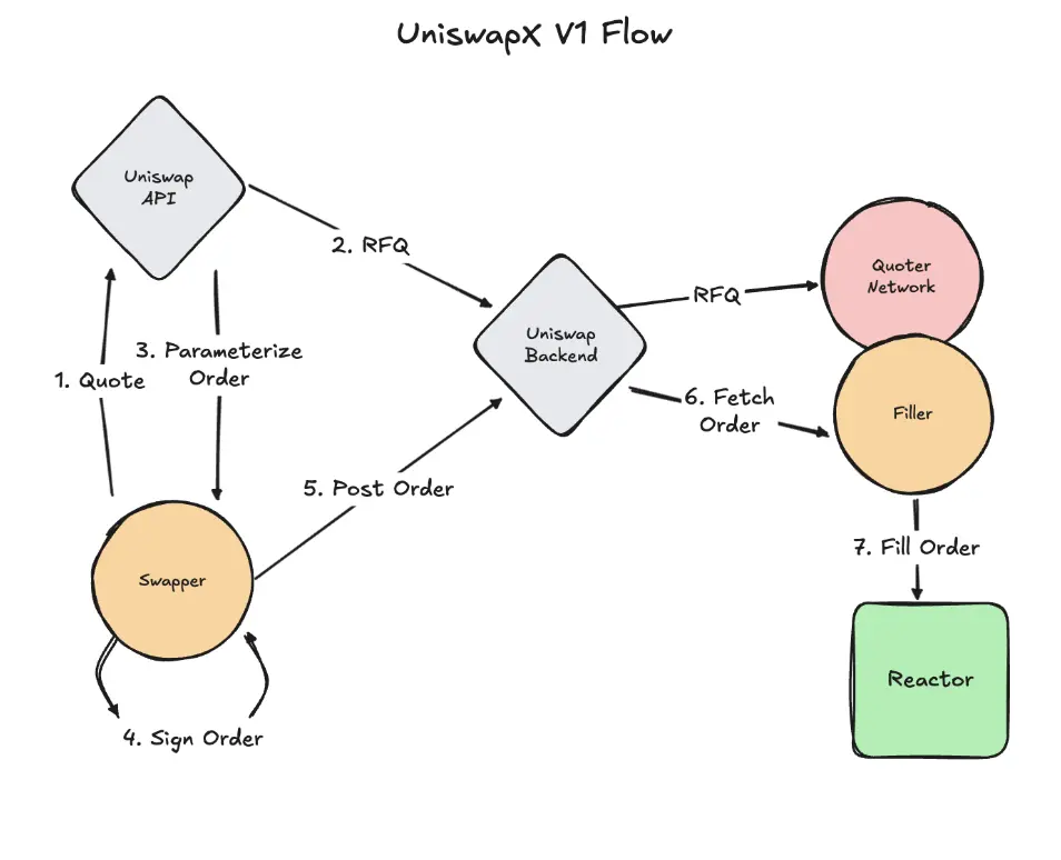 6880fc3e5e026a52f85c3c1e_uniswap-v1-flow