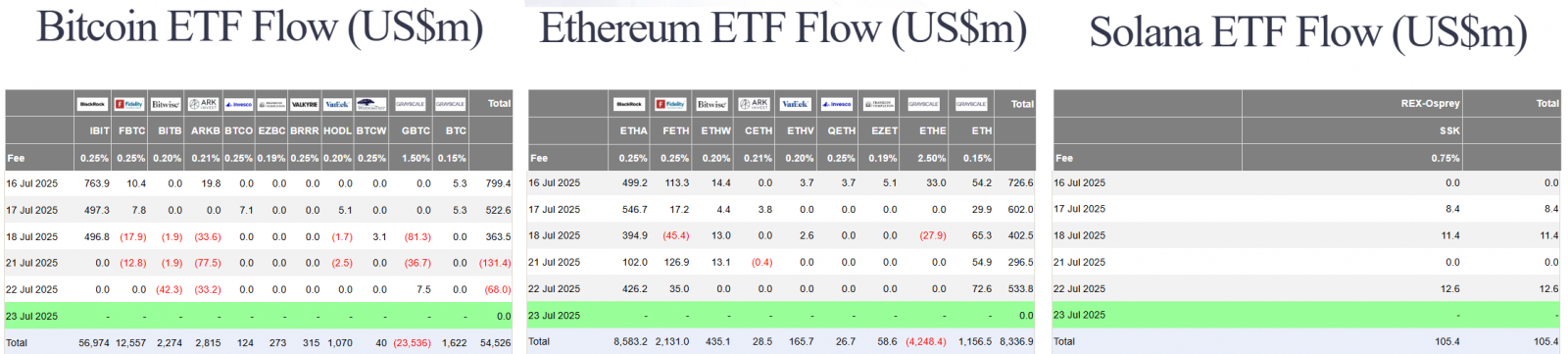 6880ff2fa2427832b6a4c879_us-becomes-crypto-hub-us-btc-eth-sol-spot-etf-flow