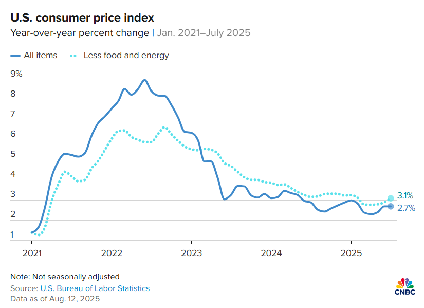 689ddadf7f4ac0991de06a84_eth-massive-rally-us-cpi-in-july-2025