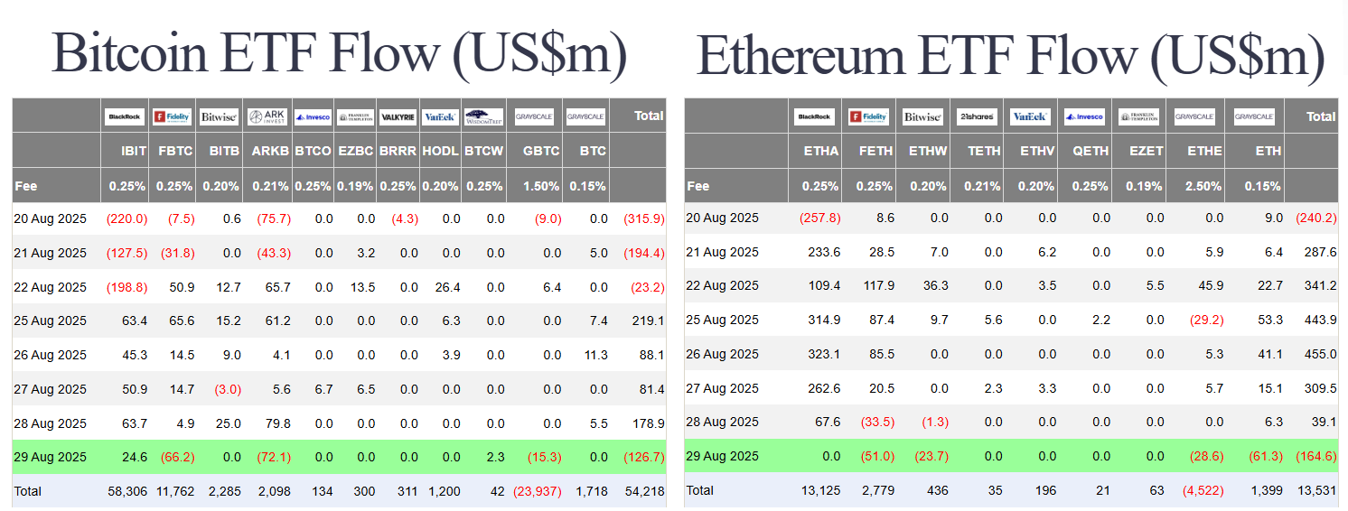 68b3e8c8f027bfeecdd367ba_crypto-dips-us-btc-eth-spot-etf-flow
