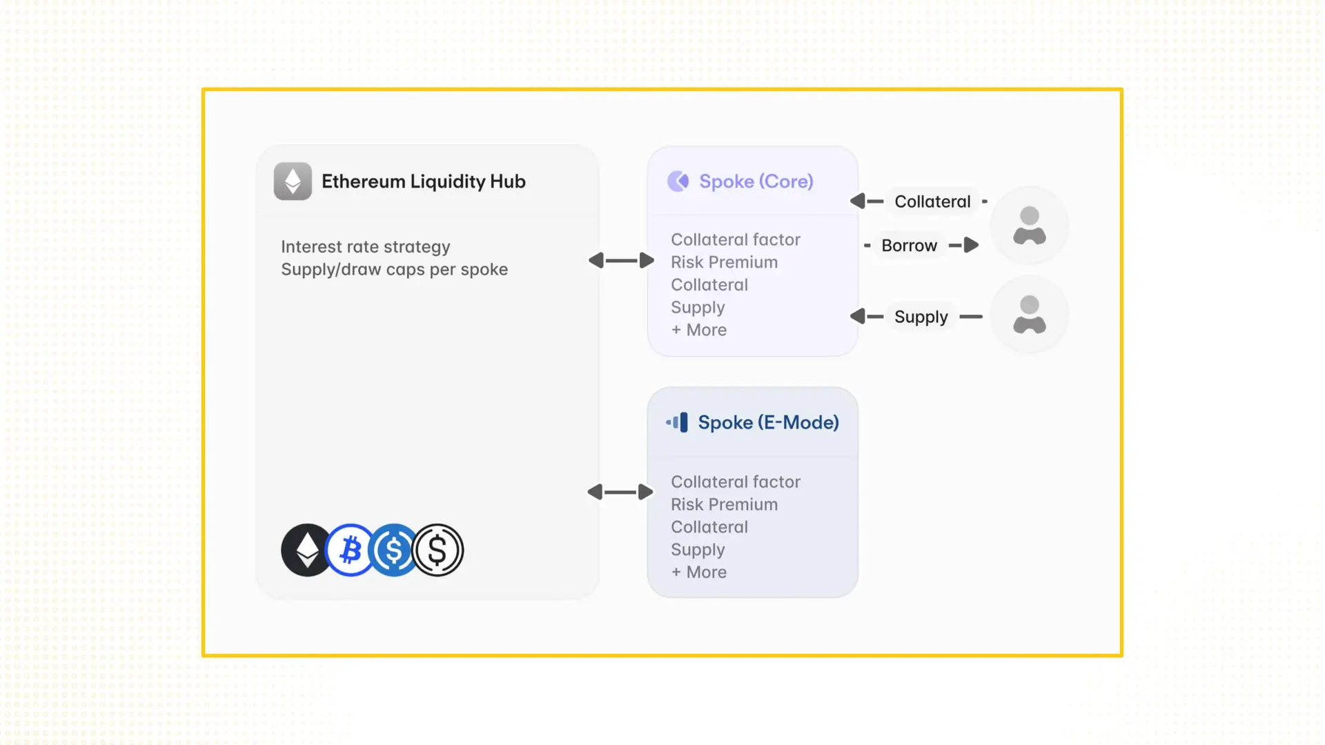 68b3ed6ad916375e2cab4a26_aaves-strategic-evolution-aave-4