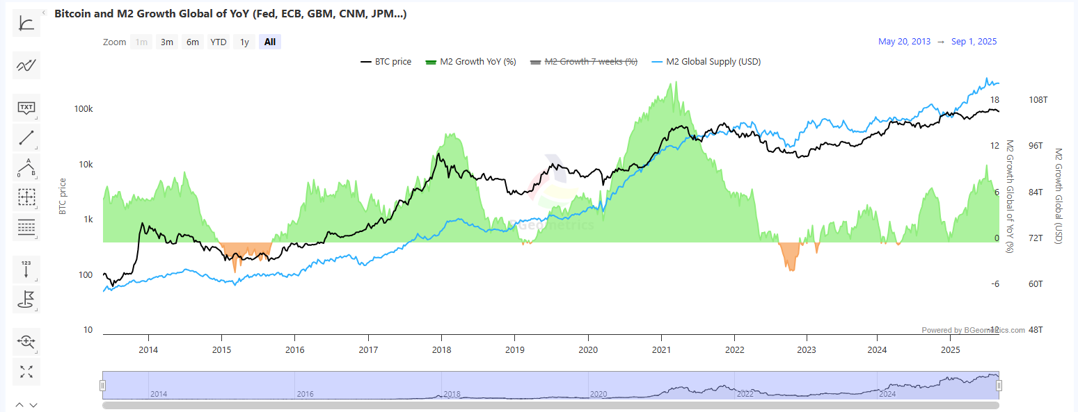 68b851c5e9d332bde20796c7_us-bonds-surge-btc-and-m2-growth-global-of-yoy