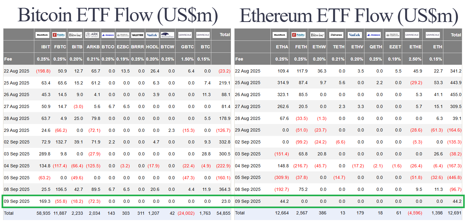 68c20ab2881fc44c4b554e2d_fed-rate-cuts-us-btc-eth-sol-spot-etf-flow