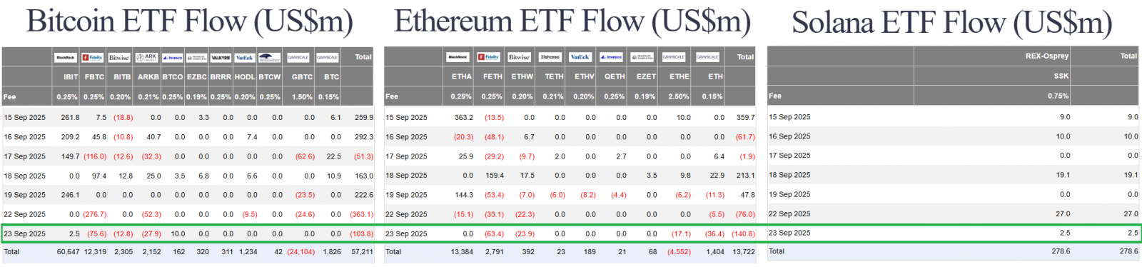 68d4a687a54bf8214ef1ad1b_fed-hints-at-rate-cuts-us-btc-eth-sol-spot-etf-flow