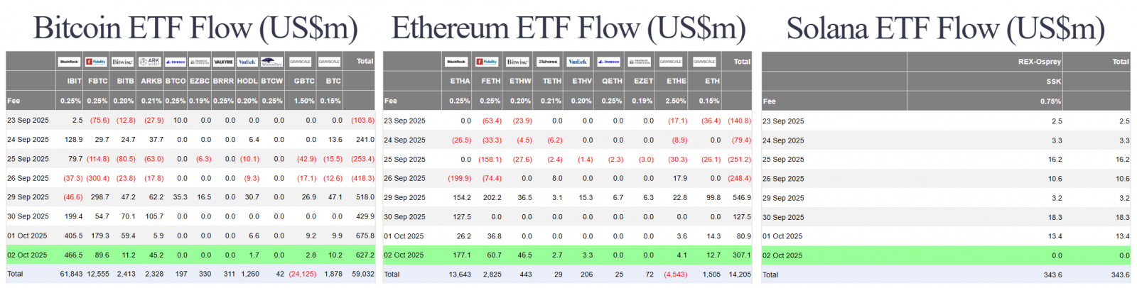 68e129d3cf184b318b6c98b9_stocks-ath-btc-pumps-us-btc-eth-sol-spot-etf-flow