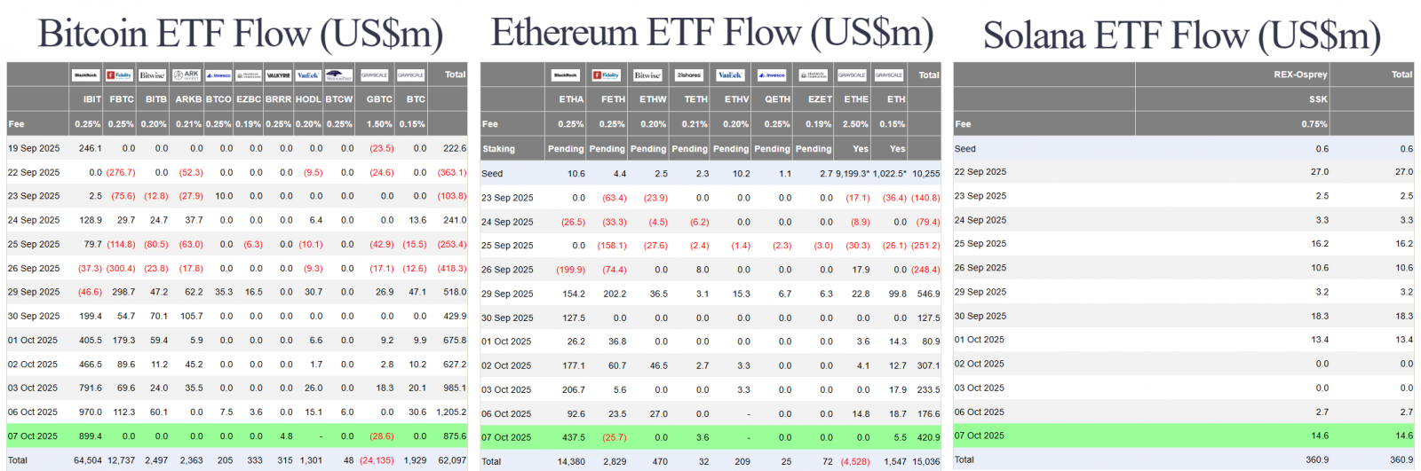 68e6f2d614bf8d359fa1aab2_bitcoin-corrects-us-btc-eth-sol-spot-etf-flow