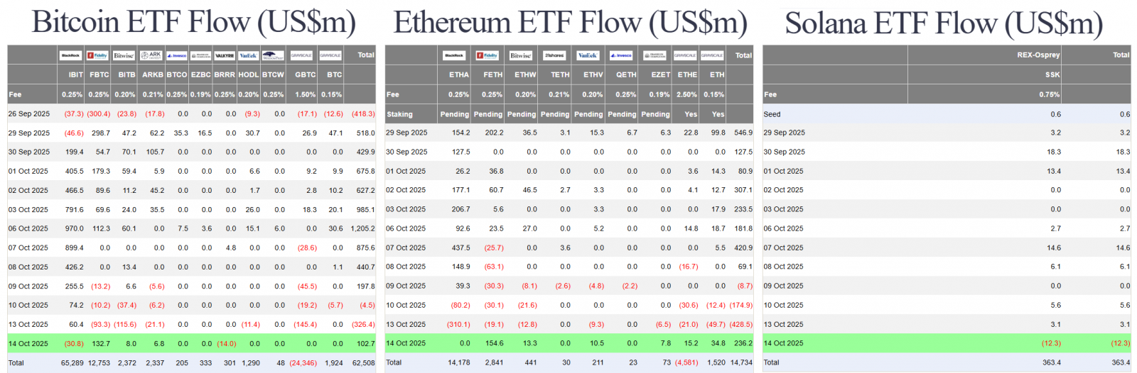 68f02cea67efdf9a1e3d2da0_fed-ends-quantitative-tightening-us-btc-eth-sol-spot-etf-flow
