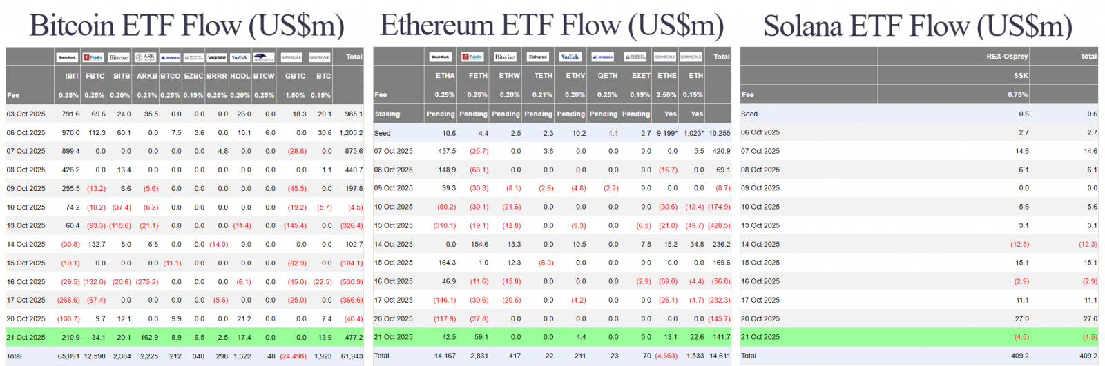 68fa4904f2d22ef3332f9784_gold-dips-us-btc-eth-sol-spot-etf-flow