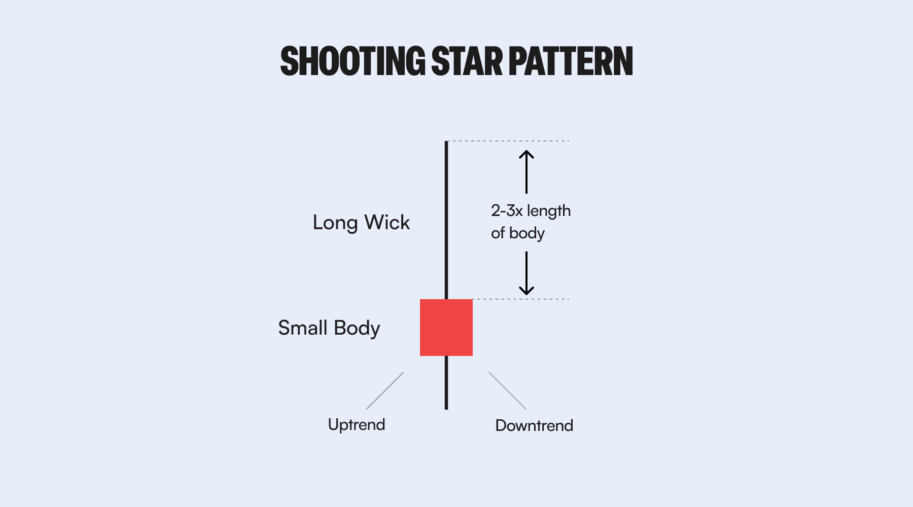 Shooting Star (Falling Hammer) Candlestick Pattern Explained 1