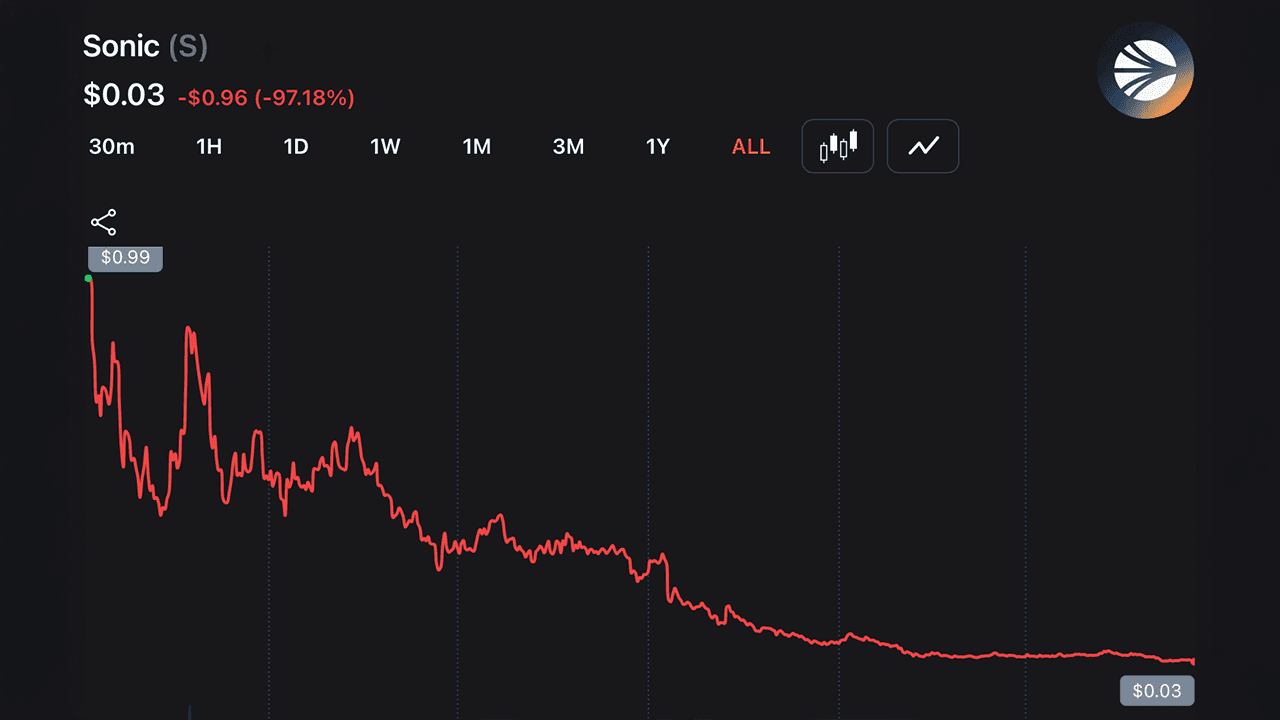 97% Down — Andre Cronje Exits Sonic Labs Board as S Token Continues to Sink Lower 1