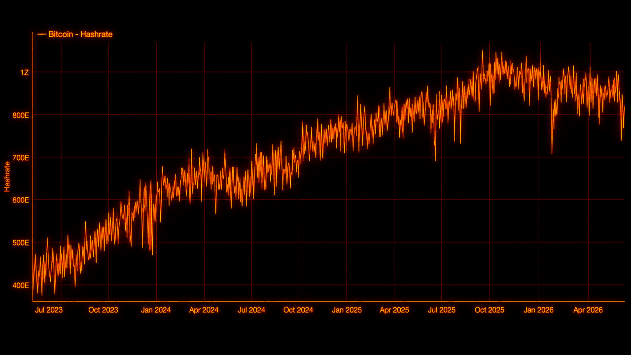 Bitcoin difficulty drops 10% to the lowest level since July 2025 as hashrate cools. 1