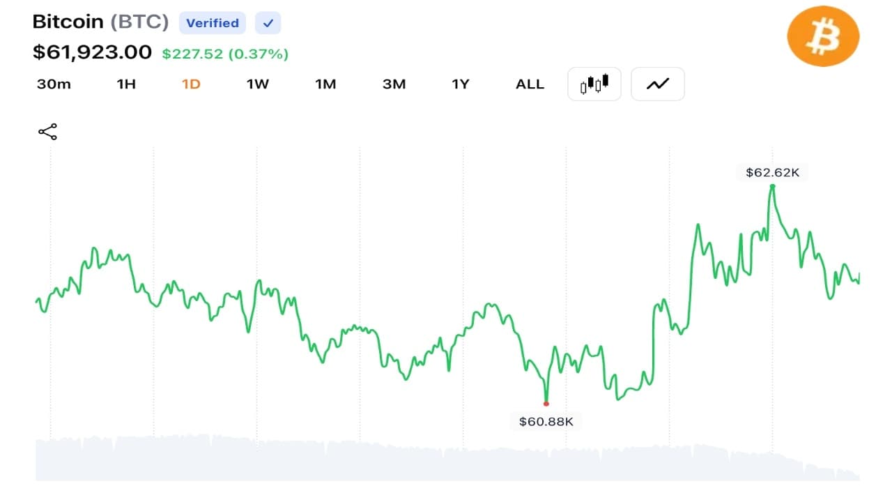 Bitcoin Reclaims $62K as Trump Strikes Iran, Leaving $94M in Trades Wiped Out 1