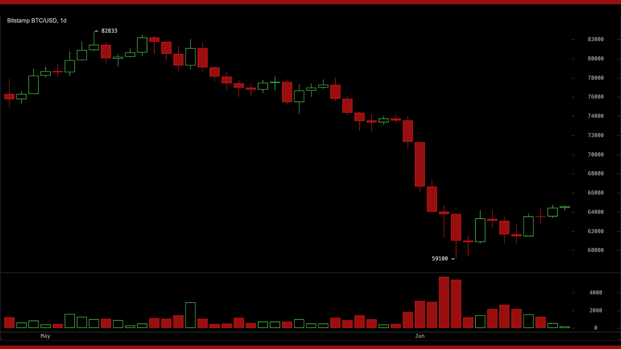 BTC momentum turns positive as Bitcoin fights to hold the $64,000 zone. 1