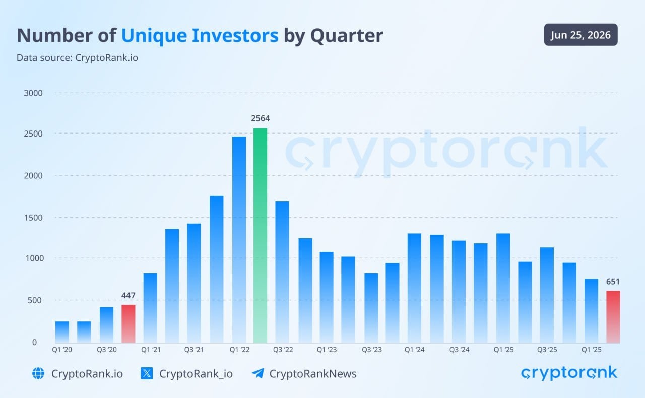 Crypto M&A Surges to $7.23 Billion Despite Lowest Investor Count Since 2020 2