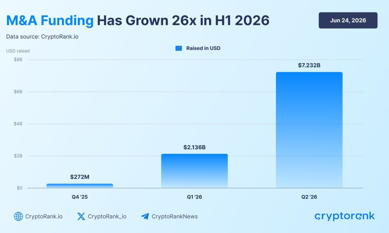 Crypto M&A Surges to $7.23 Billion Despite Lowest Investor Count Since 2020 3