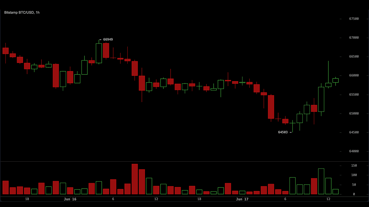 Glassnode Signals Bitcoin Base Building as Traders Push Price Back Above $65,700 1