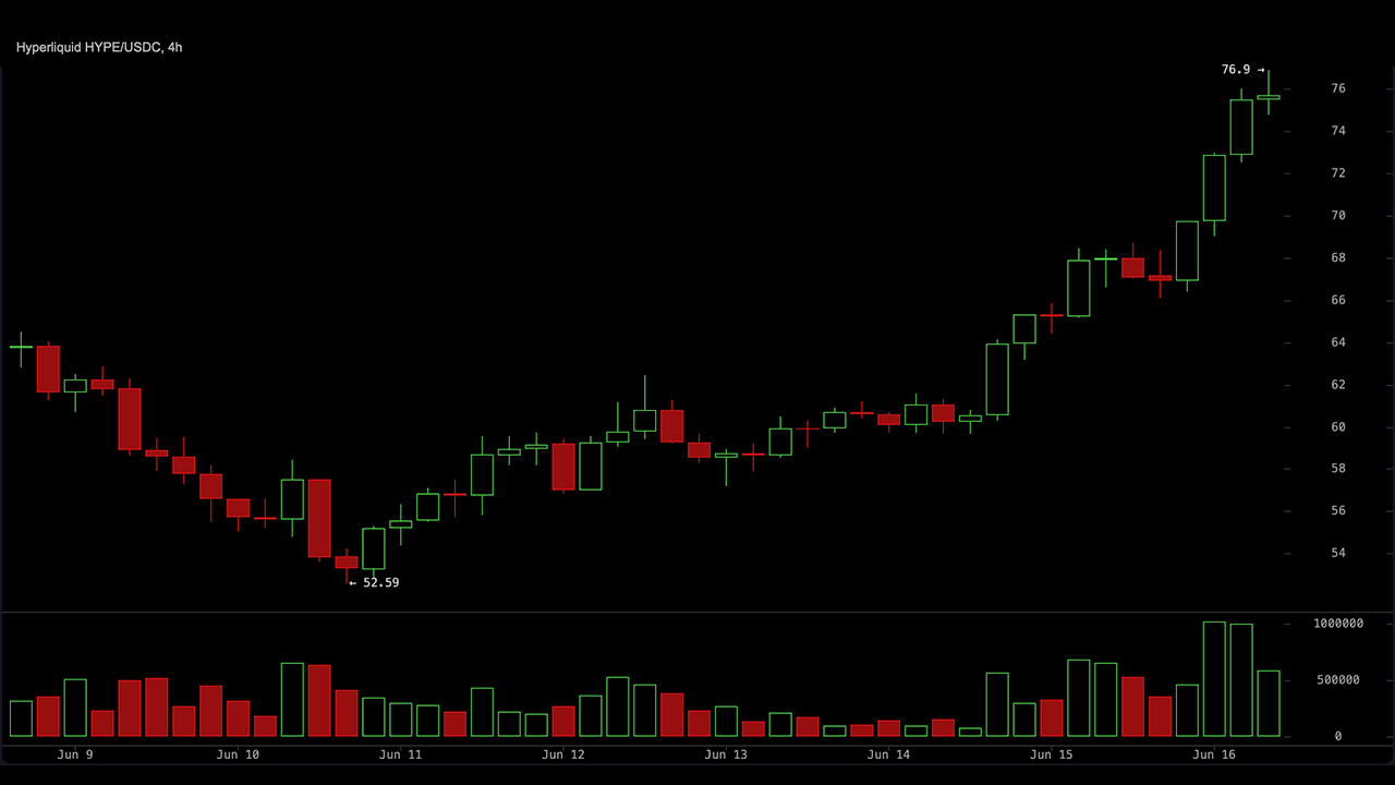 Hype jumps 11.6% to new high as Hyperliquid extends rally and triggers $11.5M squeeze. 1