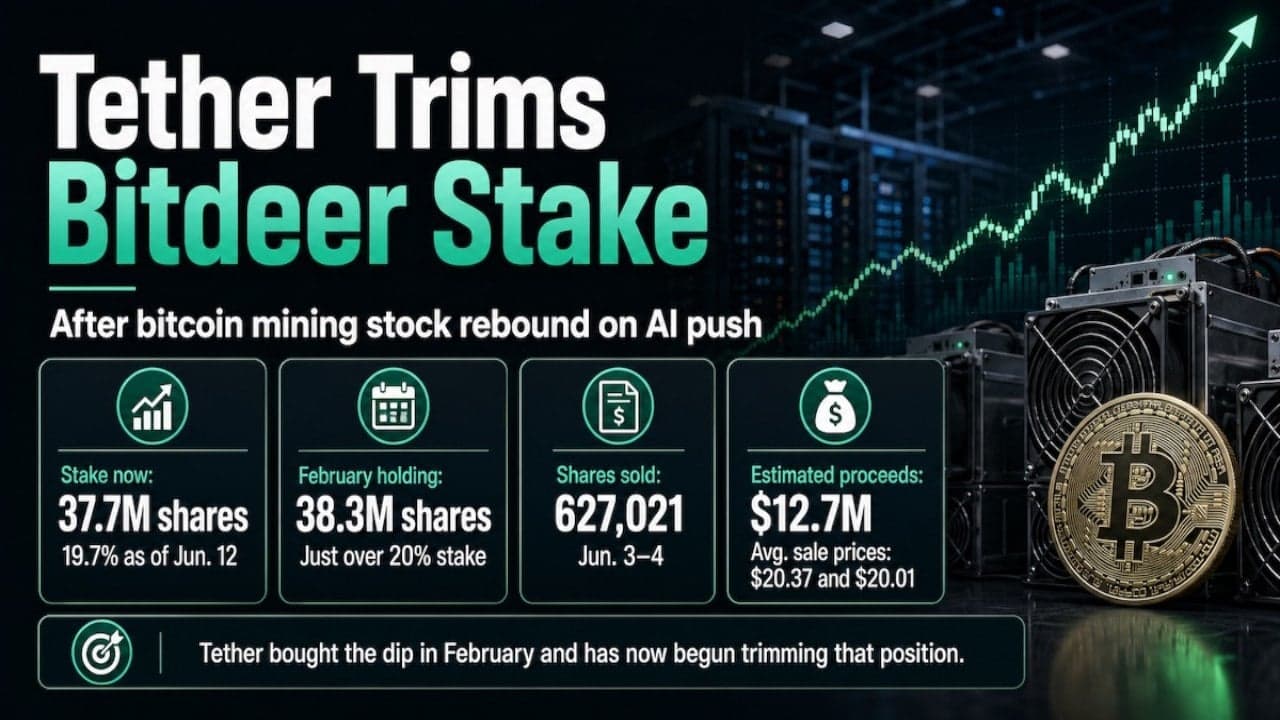 Tether Trims Bitdeer Stake After AI Push Lifts Bitcoin Mining Stock 1