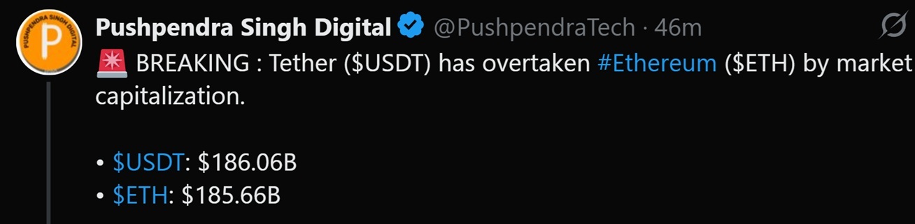 Tether's USDT surpasses Ether in market cap as the stablecoin rises to $186 billion. 2