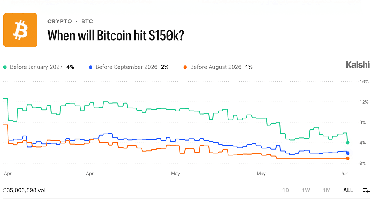Traders Bet $16.4M on Bitcoin Staying Below $75K Through June — Here's the Full Breakdown 1