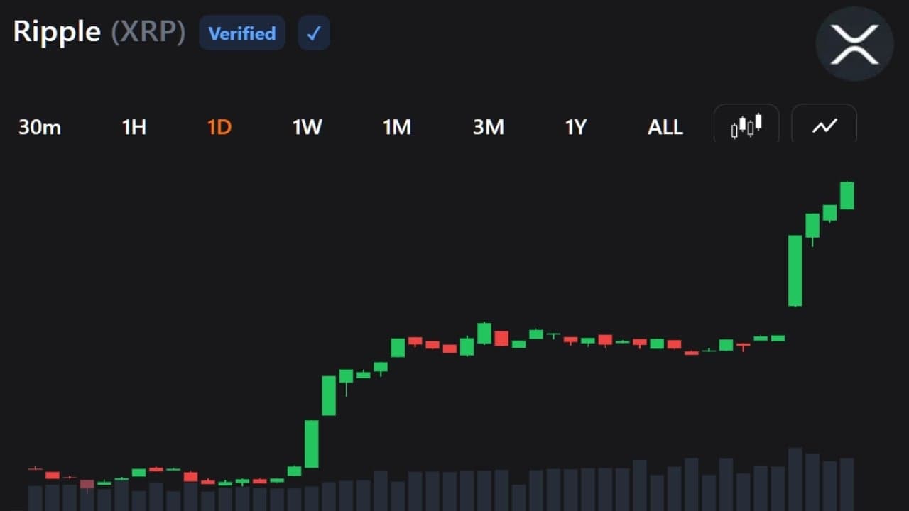 XRP buyers return as the rally crushes shorts and lifts momentum. 1