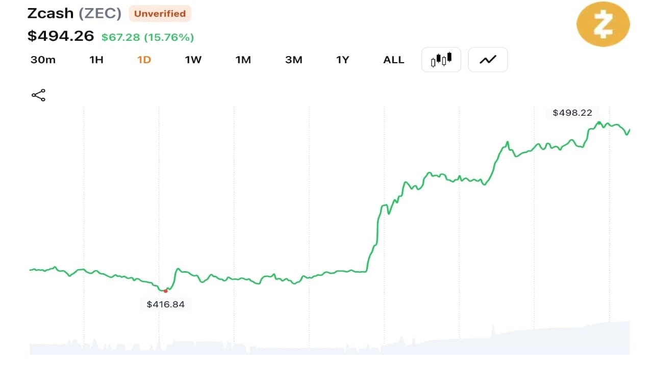 ZEC Surges 17% After Emergency Fork Seals Flaw and Triggers $13M Short Squeeze 1